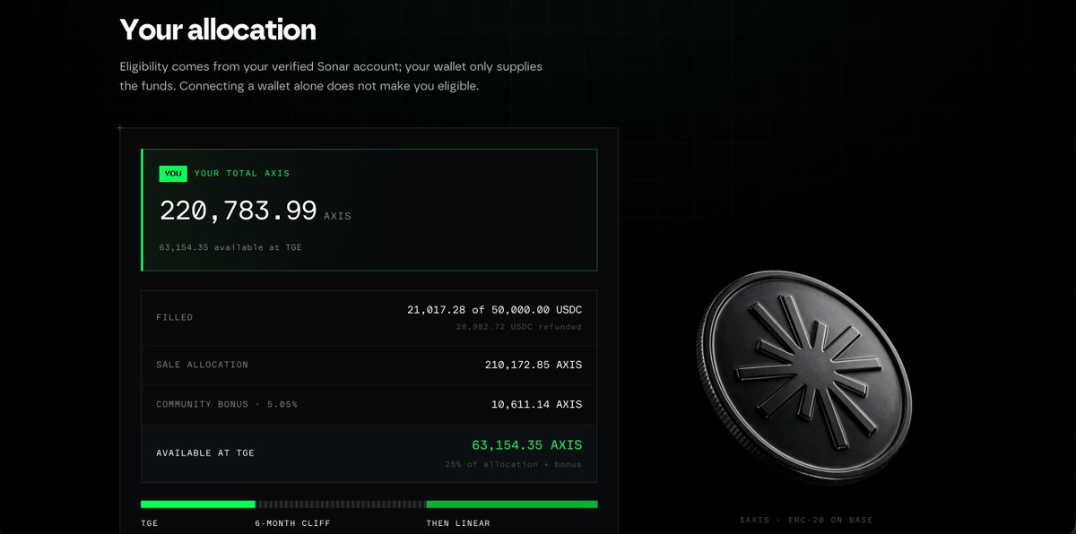 chris_anm01's tweet photo. Support shows up on Day One. Applause comes after success.

This is for those who believed before there was anything to celebrate.

As a member of the AXIS community, I personally committed 50,000 USDC to our Sonar sale. My allocation is shown below.

To thank those who supported us from Day1, I’m committing all AXIS unlocked at TGE from my personal Sonar sale allocation to these early community supporters:

63,154.35 AXIS — the initial 25% unlock plus the full community bonus.

Eligibility and distribution rules will be announced within the community @plpiaoliang 

You believed before there was applause. I won’t forget that.