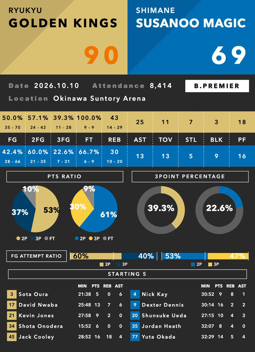 BDataLab5x5's tweet photo. B.PREMIER GAME REPORT｜琉球 vs 島根

琉球 90-69 島根

1Qからリードした琉球が、2Q・3Qで一気に差を拡大。
最大29点差まで広げ、島根の4Qの反撃を振り切って90-69で勝利しました🔥

●1Q｜18-15
両チームともON3同士でスタート。琉球はヌワバ、ケビン・ジョーンズ、クーリー、島根はニック・ケイ、デクスター・デニス、ジョーダン・ヒースを同時起用しました。   
序盤はロースコアでしたが、途中出場の脇真大が3Pや速攻から得点。
琉球が18-15と3点リードで終えます。

●2Q｜30-17
ここで琉球が一気に加速。
脇が得点を重ね、クーリーはインサイドとOREBで攻撃を継続。
ヌワバ、佐土原遼らも加点し、このQだけで30得点。
48-32と16点差で折り返します。

●3Q｜27-16
後半も琉球の流れ。
3QもON3 vs ON3でスタート。クーリーを中心にリバウンドを確保しながら、ヌワバ、ケビン・ジョーンズ、脇らが得点を重ねます。   
島根に反撃のきっかけを与えず、75-48。
リードは27点まで広がりました。

●4Q｜15-21
島根はデニス、岡田侑大らを中心に反撃。
このQは21-15と島根が上回りましたが、琉球はクーリーがリバウンドを取り続け、脇も終盤に得点。
一時は最大29点差まで広がったリードを守り、そのまま90-69で試合終了。
両チームともこの試合はON4を使わず、最大ON3。
ON4 vs ON4の時間帯もありませんでした。

◆琉球
FG 35/70｜50.0%
3FG 11/28｜39.3%
REB 43-30
AST 25-13
2ND CHANCE PTS 14-8

シュート効率だけでなく、+13のリバウンドと25ASTが大きな差に。ボールを動かしながら、外とセカンドチャンスの両方で得点を積み重ねました。

■脇真大｜18PTS｜7REB｜3AST｜FG 8/10
■ジャック・クーリー｜16PTS｜18REB｜4AST
■デイビッド・ヌワバ｜13PTS｜7REB｜6AST
■ケビン・ジョーンズ｜9PTS
■大浦颯太｜5PTS｜6AST

脇は21:34の出場でゲームハイの18PTS。
クーリーは9OREBを含む18REBとゴール下を支配し、ヌワバも13PTS・7REB・6ASTとオールラウンドに貢献しました。

◆島根
FG 28/66｜42.4%
2FG 21/35｜60.0%
3FG 7/31｜22.6%
REB 30
AST 13
BLK 9

2Pは60.0%と高確率だった一方、3Pは31本放って7本成功。リバウンドでも43-30と差をつけられ、攻撃を継続する回数を作れませんでした。

■デクスター・デニス｜16PTS
■岡田侑大｜14PTS｜5REB｜4AST
■上田隼輔｜10PTS｜4REB｜3AST
■ニック・ケイ｜9PTS｜8REB
■ジョーダン・ヒース｜8PTS｜4REB

島根は4Qを21-15と取り返しましたが、2Q・3Qの57-33が大きな差に。
高いシュート効率、リバウンド、ボールムーブ。
琉球が攻守で安定して主導権を握り、21点差で取り切った一戦でした🔥

#Bリーグ #BPREMIER