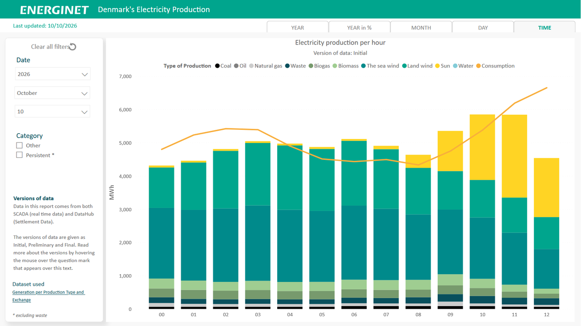 tc_thrane's tweet photo. @EnergyDeb8tr The #electricity production in #Denmark 🇩🇰 when I charged this night:
#OffshoreWind 42%
#OnshoreWind 35%
#Biomass 5%
#Biogas 5%
Waste 3%
Natural gas 2%
Coal 1%
0,58 DKK (0,078 EUR) / kWh
During daytime #SolarEnergy ☀️ share of 40%
0,77 DKK (0,1 EUR) / kWh
📊 by Energinet https://t.co/Q6pfbGYaJh