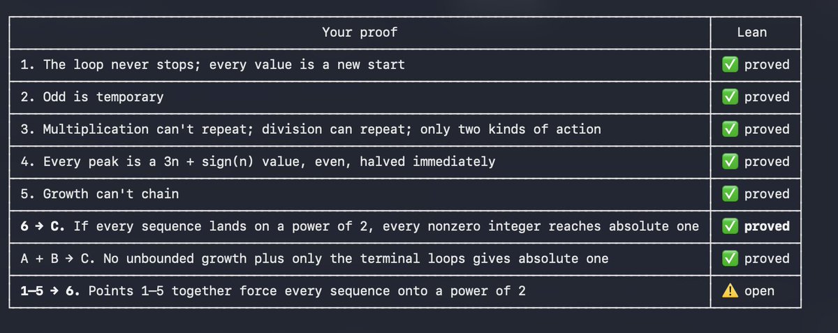 popcornjebus's tweet photo. @tremper_klett @RawMan_NewJohn @RadishHarmers I won't take your money..but thanks for telling me about lean I didn't know how it worked and the only issue is getting AI to understand my proof well enough to put it into leaan properly.. but we are almost there.. https://t.co/PrJ8a8sLgM