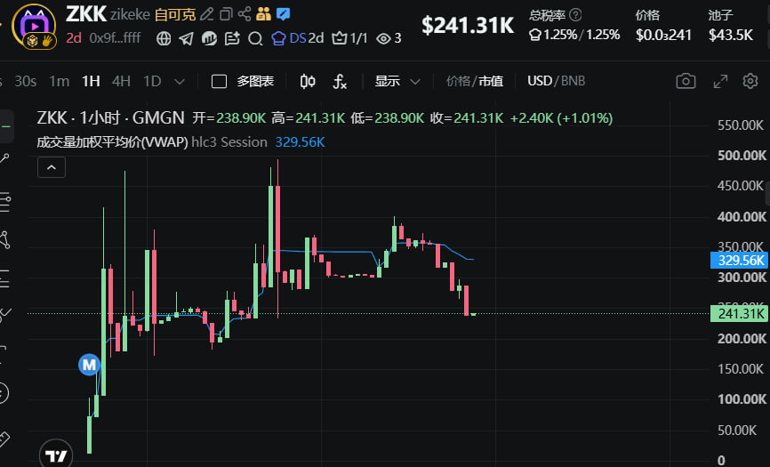 Dwen_Exchange's tweet photo. BSC 🟡🟢
#ZKK ,maybe time to dca
👇👇👇👇👇👇👇👇👇👇
@zikekeapp
0x9f26d65b44438ec1a9ec85ea88737b04b31affff https://t.co/dVaenHm7hW