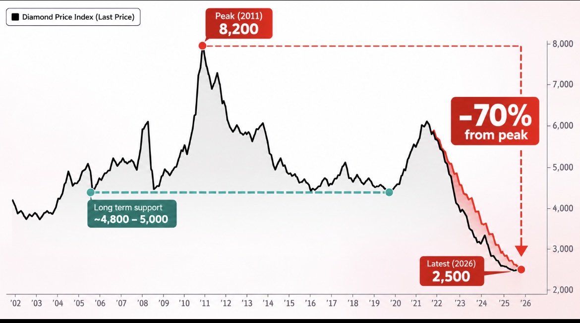 dhanesh500's tweet photo. Diamonds are about to be absolutely worthless, 

nature is finally healing… https://t.co/fZbZNov5hs