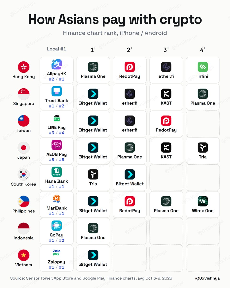 0xVishnya's tweet photo. What Asia pays with: the top Crypto Cards in 8 markets

Did your card make the list? https://t.co/UIClu5Vt7r