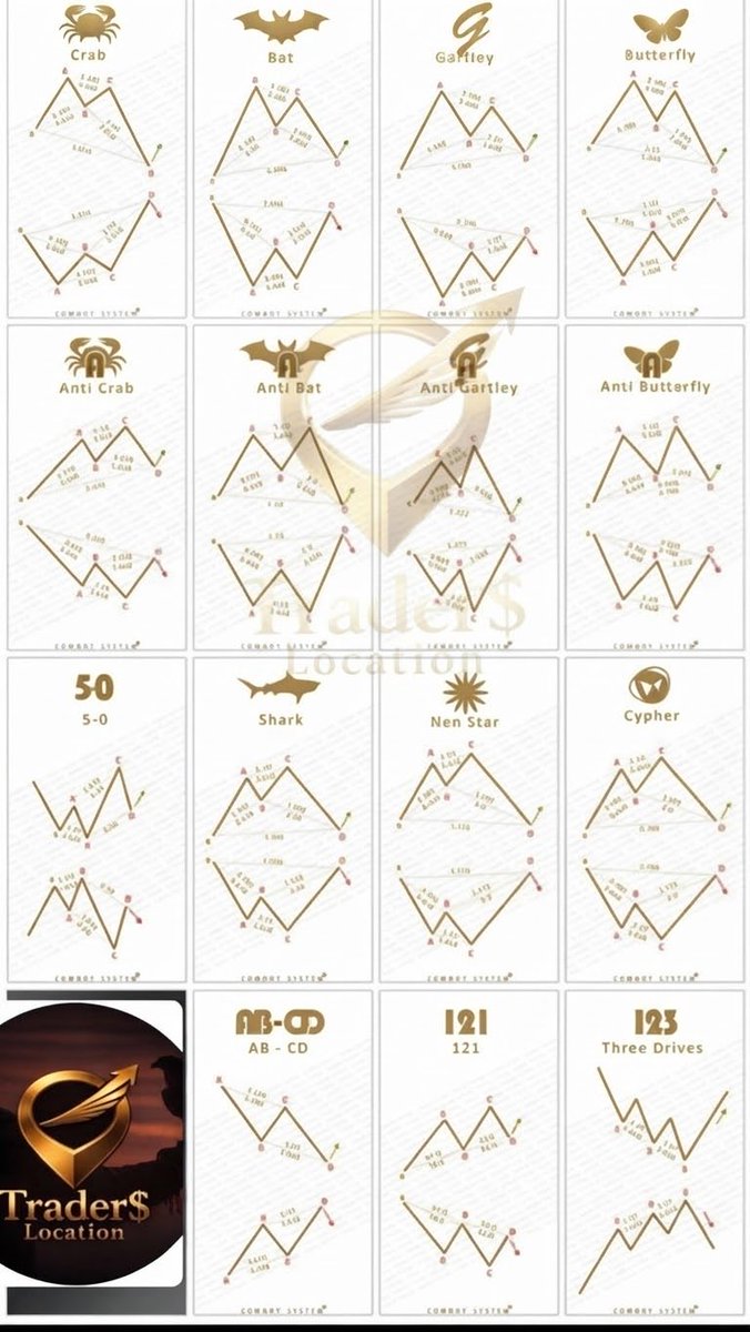 aboojaraa7's tweet photo. نماذج الهارمونيك “Harmonic Patterns” وهي احد مدارس التحليل الفني وتسمى  "التحليل التوافقي " و الاسم  جاء من فكرة توافق وانسجام  حركات السعر مع نسب فيبوناتشي لتشكل أنماطًا هندسية متكررة  
( مرفق كل هذه النماذج للفائدة والايضاح) 

و تفيد هذه النماذج  في تحديد نقطة انعكاس السعر في مناطق  prz .. و نعتمد عليها ايضاً في بعض تحليلاتنا في تطبيقنا 
https://t.co/TtQQ8u01dt
حيث نأخذ بتشكيلات هذه النماذج مع دمجها مع عدة مدارس فنية اخرى مثل الكلاسيكي و smcو  ict و الموجي للوصول لأدق النتائج والتحليلات ..