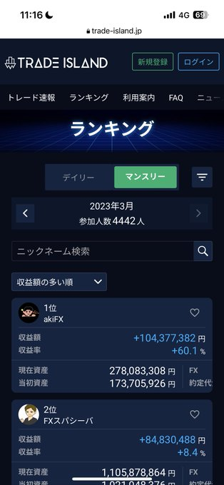 aksi_fx1's tweet photo. GMOトレードアイランド3月収益額ランキング1位を獲れました

昨年新勢力がバチバチやり合ってる中自分は蚊帳の外…もう一度トレアイで一位を獲りたいと思い12月から参戦。辛かったけどなんとか目標達成です。
これからは長生きする為に枚数も減らす予定。応援してくれた皆さんありがとうございました。 https://t.co/CtxC2CEUwI