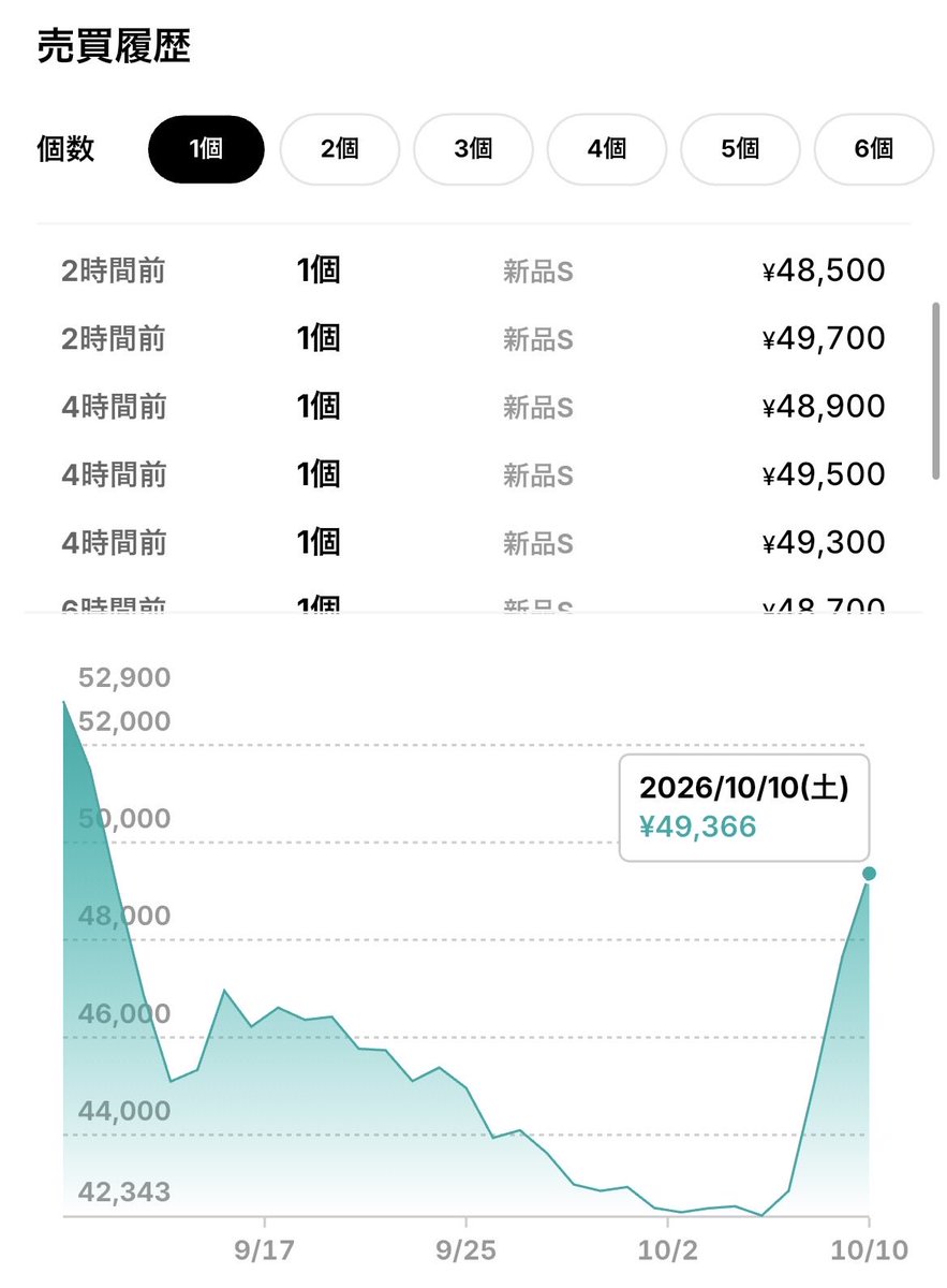 matawarusasuru's tweet photo. 151、ここにきて一気に動き出した。

数日前まで42,000円台やったのに
今日で49,000円超え。

一時は7万円を超えたBOX。
今でもポケカ界隈では特別な存在やと思う。

30thが3万円近くまで来てる今、
151が4万円台で買えるって考えると、
ちょっと見え方変わってくるな。 https://t.co/XwKDsffw9c