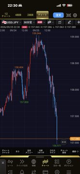 aksi_fx1's tweet photo. ドル円昨日の最高値あたりで損切りしたんだけどな… https://t.co/IT842iLaHZ