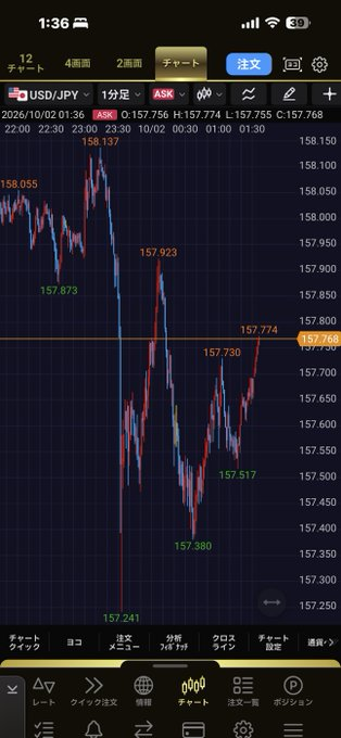 aksi_fx1's tweet photo. ユーロ円などのクロス円は二段階で大幅下落もドル円だけは2段目の下げが浅く前日比プラスをキープ！こ、これはまさか… https://t.co/s5sT1gwLxr