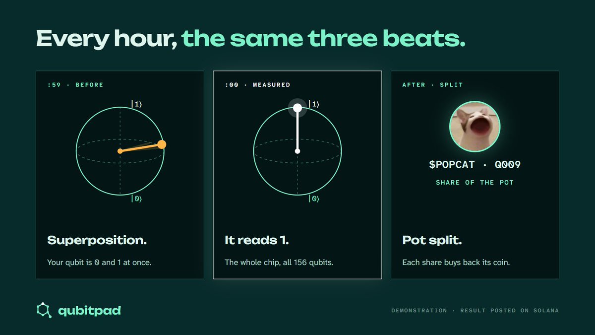 Qubitpad's tweet photo. Every hour, the same three beats.

At :59, your qubit is 0 and 1 at once.

At :00, the whole chip is measured.

If yours reads 1, you split the pot, and your share buys back your coin.

CA: QUVBoi1AHedr7Qd1nQ38wPiVc3vLbZUkujQaZsUBAmE https://t.co/yOGnAlG7R6