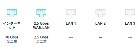 sushidaisushi's tweet photo. 10G回線引いてたけど全然使ってないなーと思って10G対応のルーター買ったけど
WANの10G対応してたけどLANの10G対応してなくて頑張っても2.5Gbpsしかでないという状況に
届いて1日で買ったの後悔してる https://t.co/tQhQhLefk2