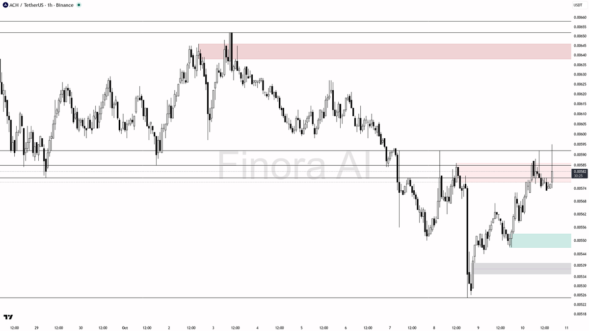 lost, there’s room for a squeeze higher; be nimble, trade the retest or breakout confirmation, and don’t chase into resistance  
- invalidation: 1h close below 
