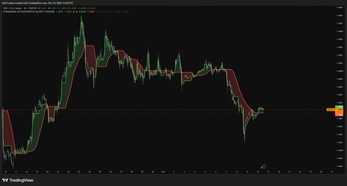 BankXRP's tweet photo. $XRP bounced from $1.32 and is fighting to reclaim $1.42.

Bulls need to step up here. https://t.co/utAskOmJnd