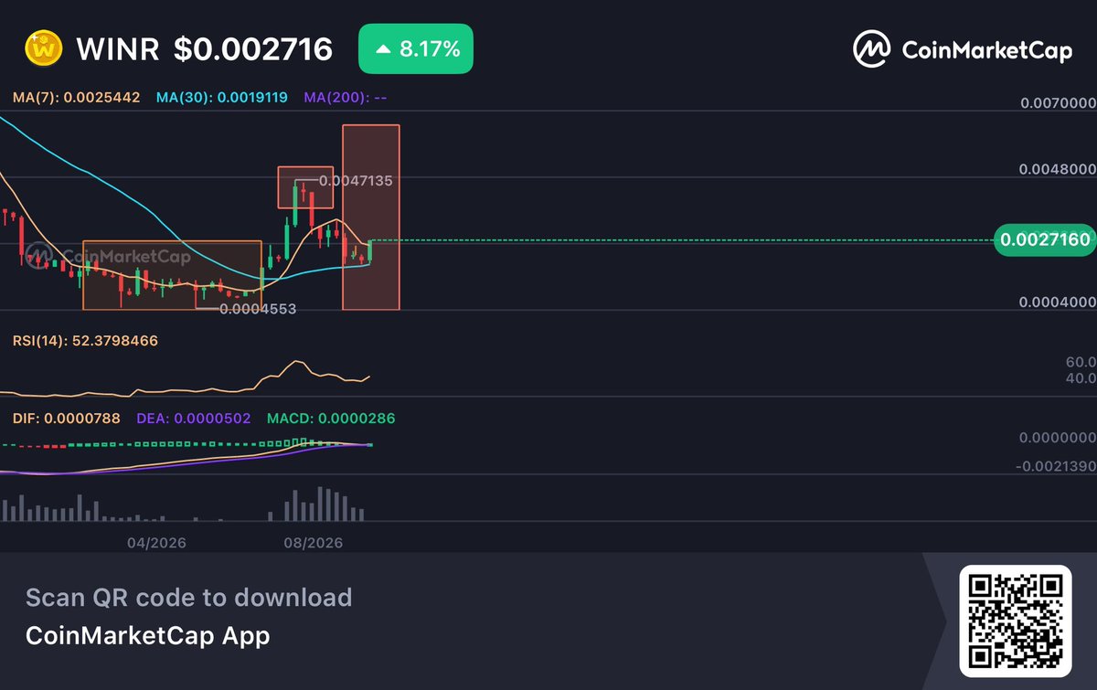 sulxprime's tweet photo. GET READY 🚀

After the AMD!

‘Accumulation’ 
‘Manipulation’
‘Distribution’

$WINR BIG PUMP IS COMING 🚀🚀 https://t.co/DvemAtipHy