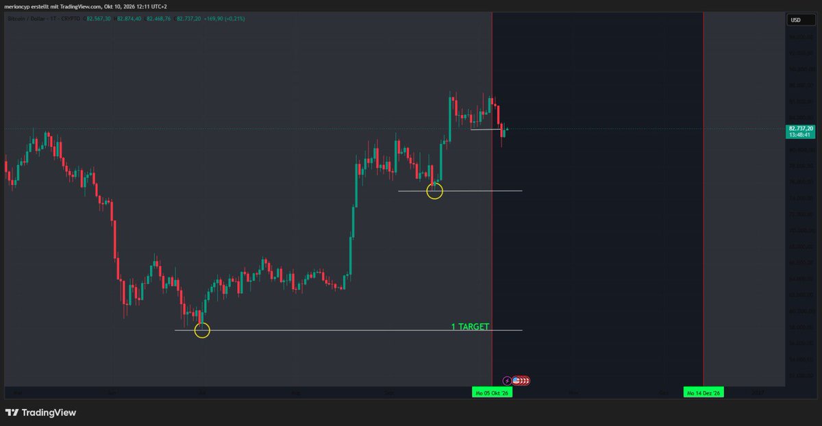TahirajMerion's tweet photo. Bitcoin is getting interesting again.

Liquidity is building, sentiment is shifting, and the market is starting to price in a move.

But this is where most traders get trapped.

The next big move won’t be obvious.

Watch liquidity. Watch the reaction.

bitcoin:native https://t.co/N9RbD7Q7Hw