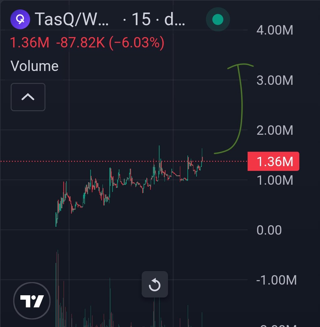 DrRitikaS's tweet photo. $TasQ lovely looking chart 🚀💚

@TasQ_x https://t.co/1xNC1xGLQB