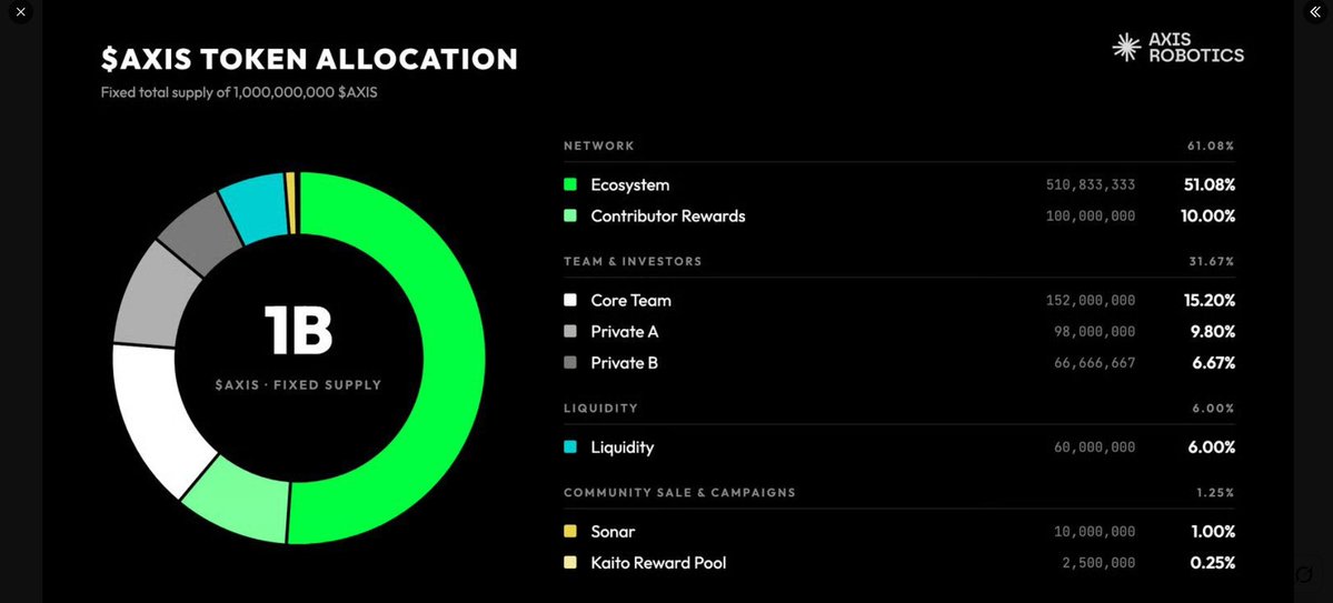 somratweb3's tweet photo. $AXIS Tokenomics Revealed

AXIS Robotics has revealed its token allocation, with a fixed supply of 1B $AXIS.

Here’s the breakdown:

Ecosystem: 51.08%
Contributor Rewards: 10%
Core Team: 15.2%
Private Sale A: 9.8%
Private Sale B: 6.67%
Liquidity: 6%
Sonar: 1%
Kaito Reward Pool: 0.25%

The 10% Contributor Rewards allocation is worth watching for community members and airdrop farmers.

Now the main question is, how much of this allocation will go to the community?

Let's see what @axisrobotics has planned for us.