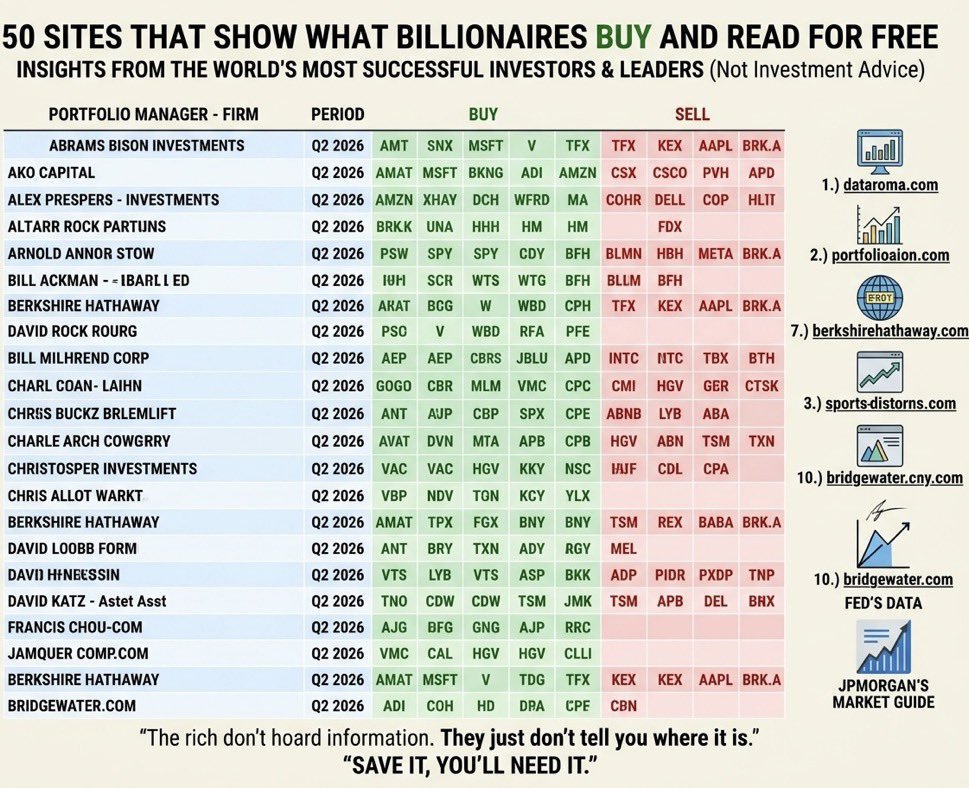ElizabethA77617's tweet photo. 50 Sites That Show What Billionaires Buy and Read for Free👇

📊 https://t.co/1uEtCd6f9W → Current portfolios of famous investors

🐋 https://t.co/7KjsFPB59I → Quarterly fund trades

🏛️ https://t.co/h5rv0Lo2pI → Stock transactions of US politicians

🕵️ https://t.co/BPx4wV3zag → Executives' own company stocks

🧾 https://t.co/utUGcmiTKR → Making fund filings readable

📑 https://t.co/Qn1OD0lnZH → Companies' official reports

📬 https://t.co/SE96V9fRkk → Buffett's letters since 1977

🎥 https://t.co/c3q9TVOY0Y → Video archive of Buffett meetings

📝 https://t.co/wz7MEntYp6 → Howard Marks' investor memos

🌊 https://t.co/zZ81OMi2Ul → Research from Ray Dalio's firm

🧭 https://t.co/EJ0bYYiexF → Dalio's principles for free

🌱 https://t.co/VVzGylfzBa → Jeremy Grantham's market notes

📈 https://t.co/n1NAAK3ucS → Quantitative fund research

🏷️ https://t.co/eeVw2DYKWW → Damodaran's valuation data

✍️ https://t.co/L22B7uEPSI → Valuation professor's blog

🧠 https://t.co/eRO0qEkAM1 → Morgan Housel's money writings

🧩 https://t.co/TixLSyNsHu → Mental models for decision-making

🏦 https://t.co/1BiKPU4G1m → JPMorgan's free market guide

🚀 https://t.co/fbBwzD346l → Innovation-focused fund research

💼 https://t.co/dMeWgYPm4w → Venture capital essays

📚 https://t.co/2K6xmcB4hS → Value investing lecture notes

🎓 https://t.co/vTZlmial6t → Columbia's value investing archive

📉 https://t.co/QbBGDXAGzV → Fed's economic data archive

🏛️ https://t.co/AhTvoLwIGU → Fed decisions and statements

🇪🇺 https://t.co/SD3oeqflJH → European Central Bank data

🌐 https://t.co/pbMVcmNdtB → Reports from the central bank of central banks

🌍 https://t.co/CbqDu1SiSr → Countries' economic indicators

📆 https://t.co/7NwW2qIHTM → Companies' long-term charts

🧮 https://t.co/yXGqfBNOfe → Company financials for free

🏢 https://t.co/4FgZOF3Fj2 → Companies' market cap rankings

🔥 https://t.co/CPCAdpv5zb → Stock screener and heat map

🔁 https://t.co/tZcwXJ1ZZP → Portfolio backtesting

📊 https://t.co/FI4YlRXIPp → Charts and market analysis

🖥️ https://t.co/fIaNEIHLOp → Professional market screener

🗂️ https://t.co/85fTF6ty5C → Company activity reports archive

🛡️ https://t.co/0SRys6yhWg → SEC's investor education site

🧑‍🤝‍🧑 https://t.co/wa4xzzQxnb → Passive investing encyclopedia

📖 https://t.co/btCKSnWCcq → Financial terms dictionary

💰 https://t.co/tBWG6GEhL6 → Free finance guides

🎖️ https://t.co/ggaxVMfaav → CFA research publications

⭐ https://t.co/d36COXMZGL → Fund and stock evaluations

🧱 https://t.co/a3XM9x3dmt → Companies' visual analysis

🗃️ https://t.co/CucCXUCoF5 → Archive of selected investment theses

🧺 https://t.co/l3gDHwX2Eb → Seeing what's inside funds

🇪🇺 https://t.co/aVShJzCggF → European fund backtests

📐 https://t.co/Wqis6A8MSH → Investment writings with data

🧠 https://t.co/y4qVG5LM2L → Market history notes

🎭 https://t.co/ns5IPtZr3z → Investor psychology writings

🗺️ https://t.co/eRp34Qr0zB → Explaining the economy with charts

🌎 https://t.co/TucdE5ADeG → Analysis of energy and financial system limits

Save this. You’ll definitely need some of these later. 🔖

Follow @ElizabethA77617 for more useful websites, AI tools & tech resources.