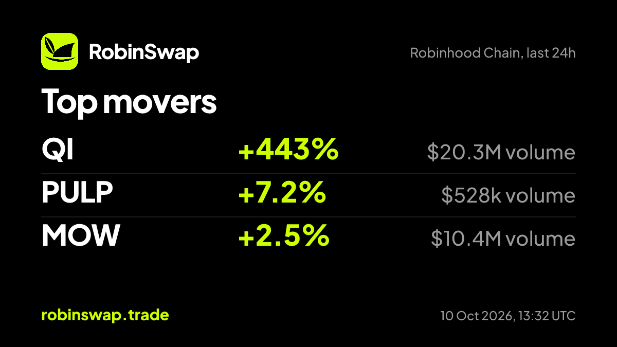 robinswaptrade's tweet photo. Top movers on Robinhood Chain, 24h:

$QI +443%, $20.3M vol
PULP +7.2%, $528k vol
MOW +2.5%, $10.4M vol

#RobinhoodChain https://t.co/cQioLRQzkG
