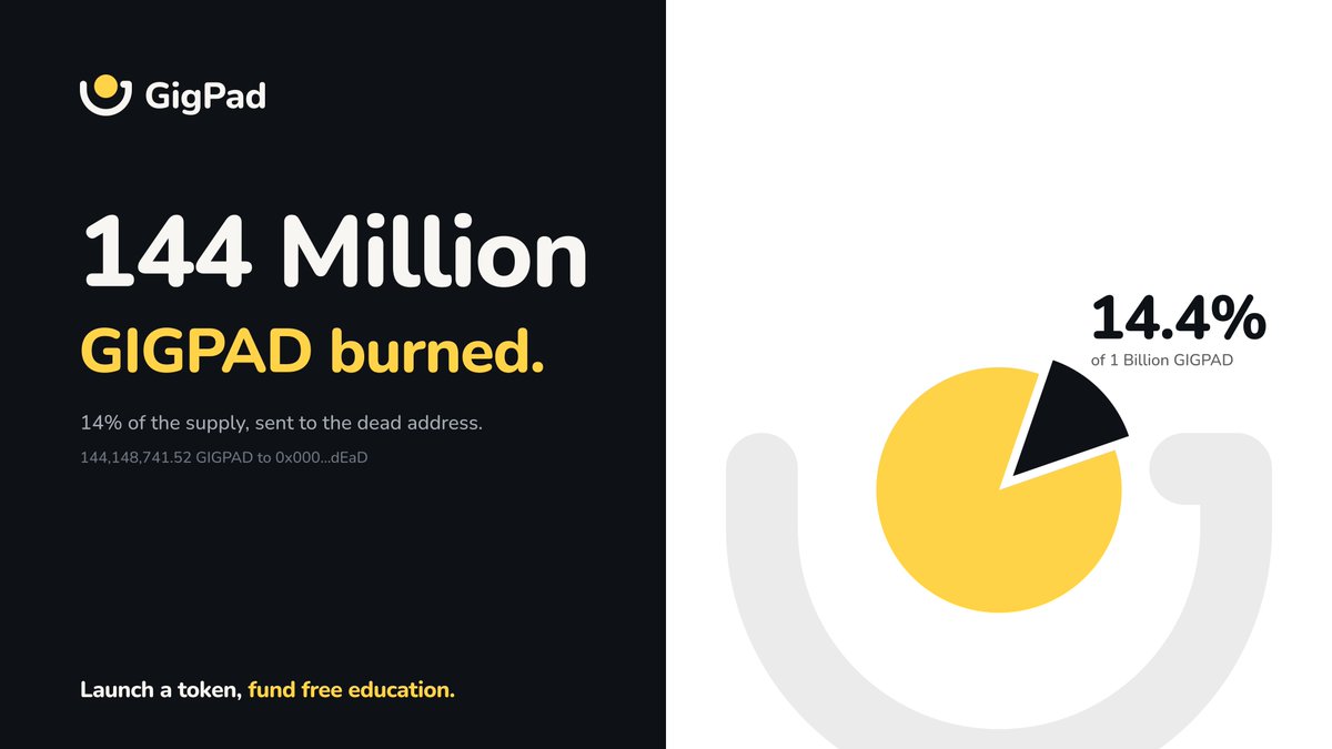 launchongigpad's tweet photo. 144 million $GIGPAD burned.

That's 14.4% of the 1 billion supply, sent to the dead address from the GigPad treasury.

50% of all GigPad revenue goes to buying back and burning $GIGPAD, so its supply keeps shrinking. https://t.co/yojbL01OaS