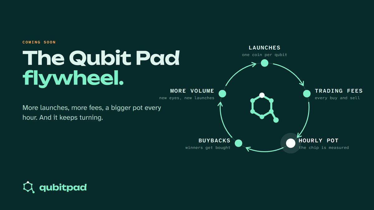 Qubitpad's tweet photo. The Qubit Pad flywheel is coming.

More launches mean more fees.

More fees mean a bigger pot every hour.

A bigger pot means bigger buybacks for the coins that read 1.

And that brings more launches.

CA: QUVBoi1AHedr7Qd1nQ38wPiVc3vLbZUkujQaZsUBAmE https://t.co/dhpEW1rMS5