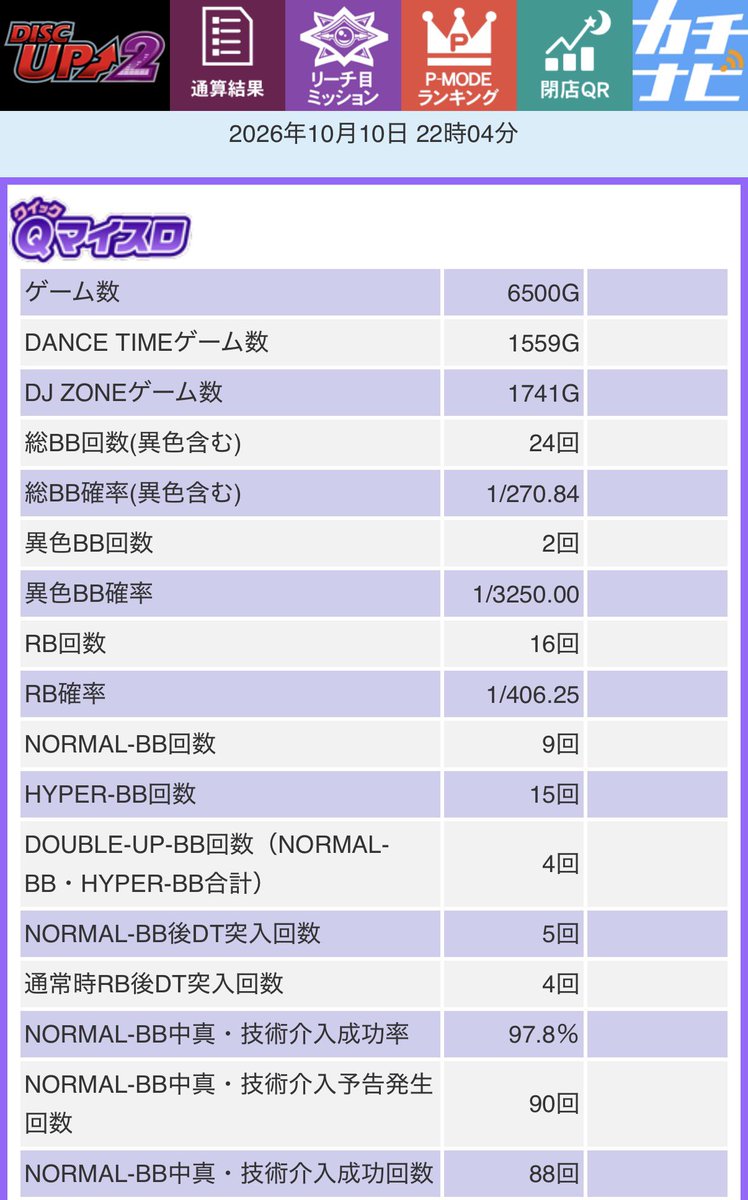 kose_0429's tweet photo. 昼過ぎうみねこウルリミは空いておらず
祭2に座ったところBIG0のディ2が空いて飛び込んだらまさかのラッキーツモ
久々の虹色🏆は拝めずも…
まぁ間違い無いでしょうな展開でした

RBパンク 5/16
共通10枚ブリブリ
BB中上乗せ無し2

写真も撮らずに1人で黙々と回してたけどクソ楽しかったです神台 https://t.co/yO7usshnVc