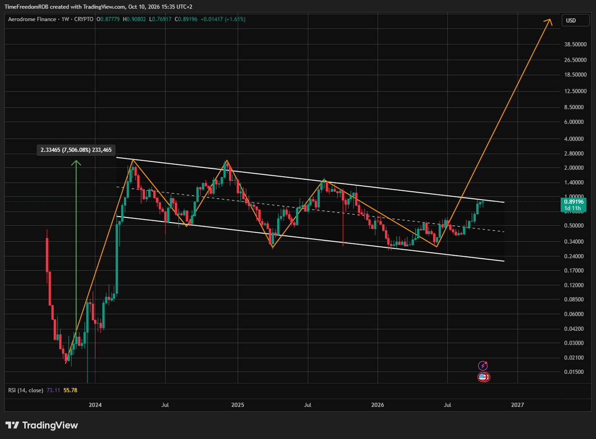TimeFreedomROB's tweet photo. $AERO 1W

Bull Flag Resistance is being tested after 3 wave consolidation

Break Out is Coming Soon https://t.co/jpcL5uWNVh