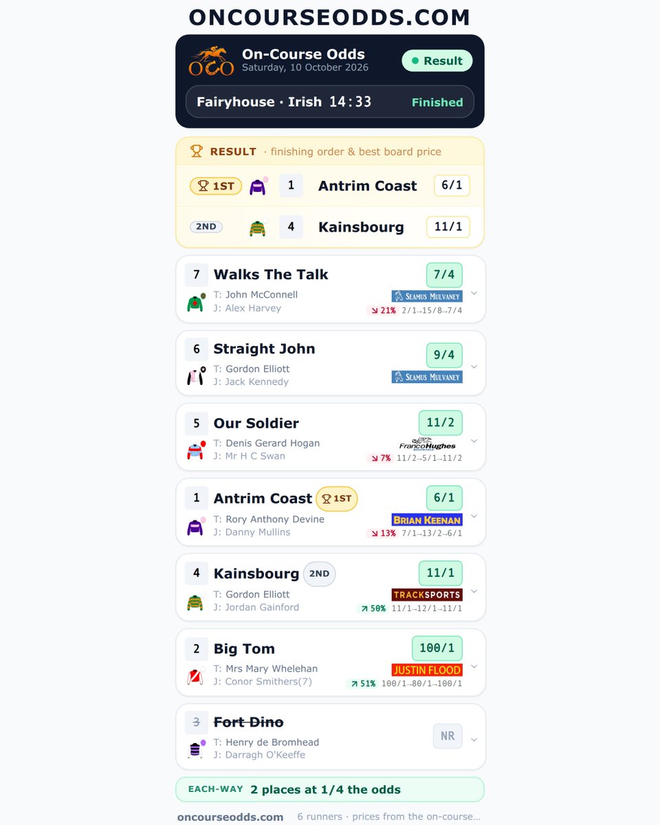 Oncourseodds's tweet photo. @JustinFlood17 @inpbaoc @Fairyhouse Result's in: the 14:33 at Fairyhouse. See how it finished 👇 Scan the QR code for the best on-course prices. #MulvaneyBookmaker #FrancoHughes #HorseRacing #IrishRacing https://t.co/NWPQrGotSd