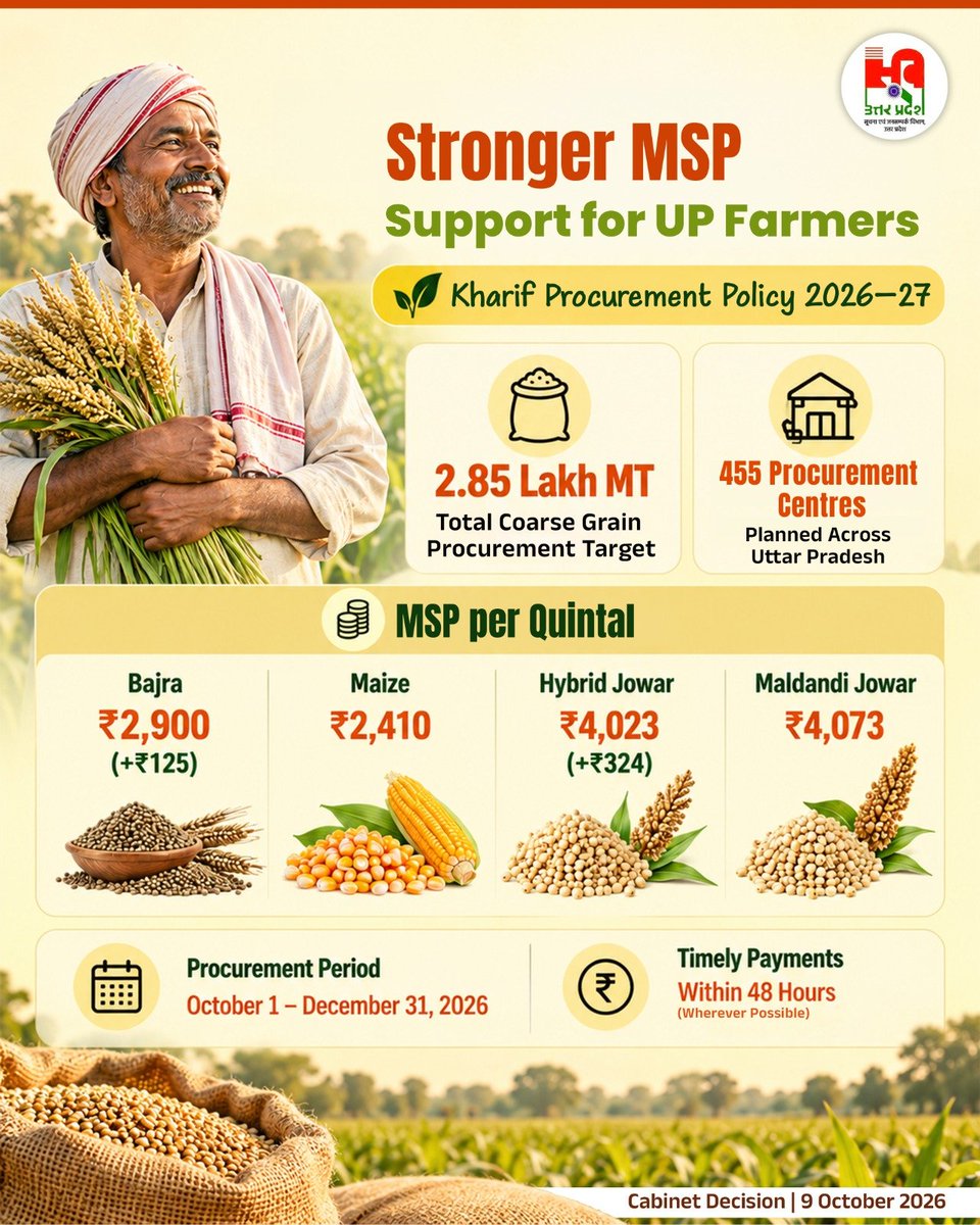 InfoDeptUP's tweet photo. Fair Prices, Timely Payments for UP Farmers! 

Uttar Pradesh's procurement policy for the Kharif Marketing Season 2026–27 targets the procurement of 2.85 lakh MT of maize, bajra and jowar through 455 centres, with increased MSPs for bajra and hybrid jowar. https://t.co/EODWGfmnp9