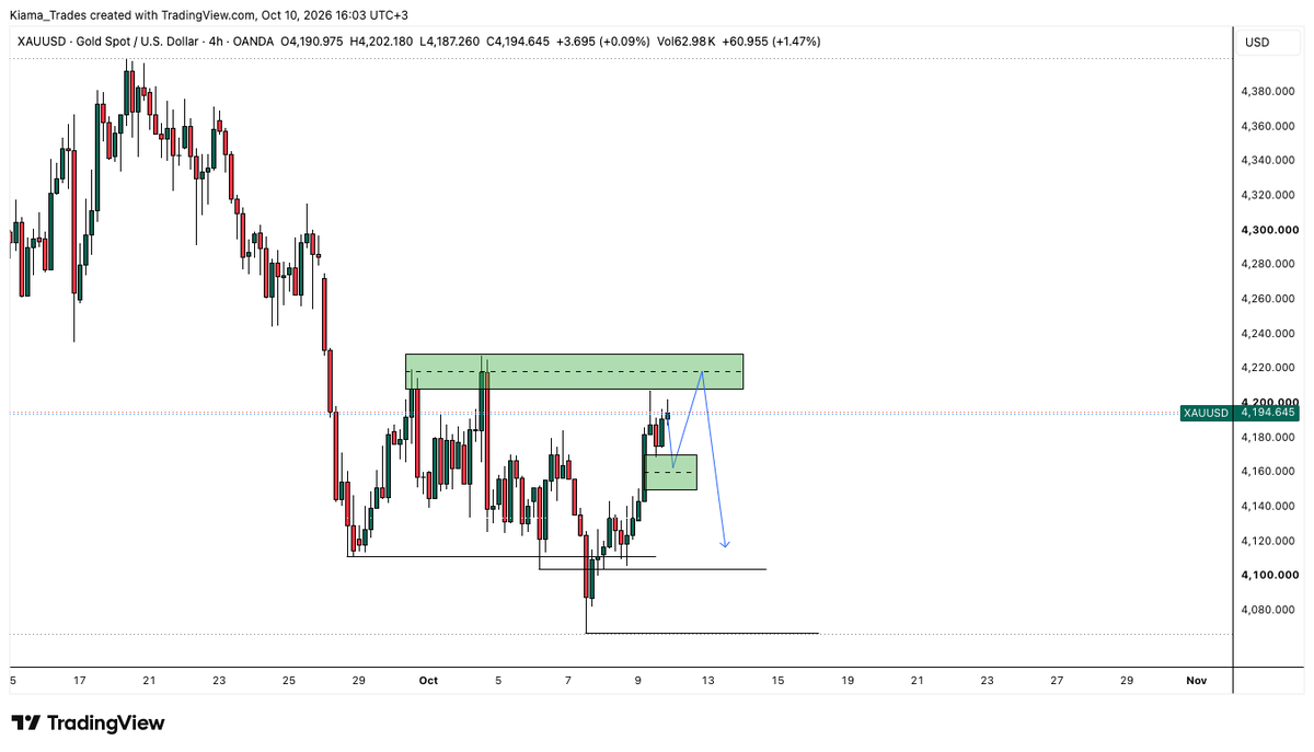 augustinekiama's tweet photo. Expecting Gold to continue selling this coming week.  We could see a short sell into the 1 hour FVG followed by a potential bullish move to the 4 hour supply zone before continuing with the overall sell #xauusd #forex #TradingEducation https://t.co/lLqYA3ZaeI