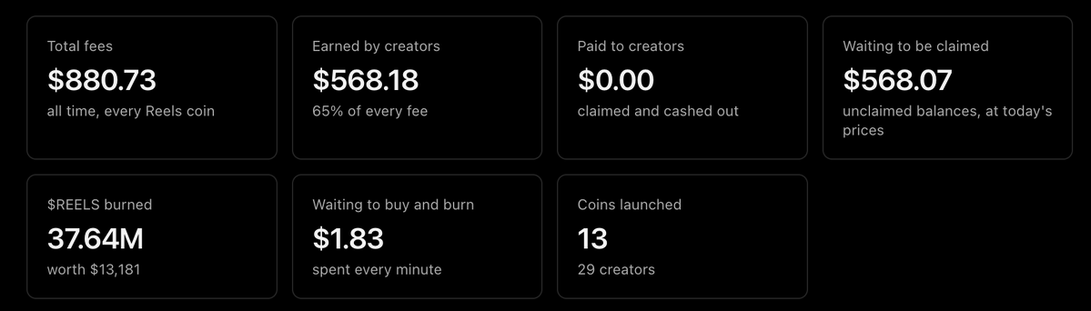 UseReelsApp's tweet photo. @awap2213 Because no creator has claimed their fees yet. https://t.co/VmxKDXOIxb