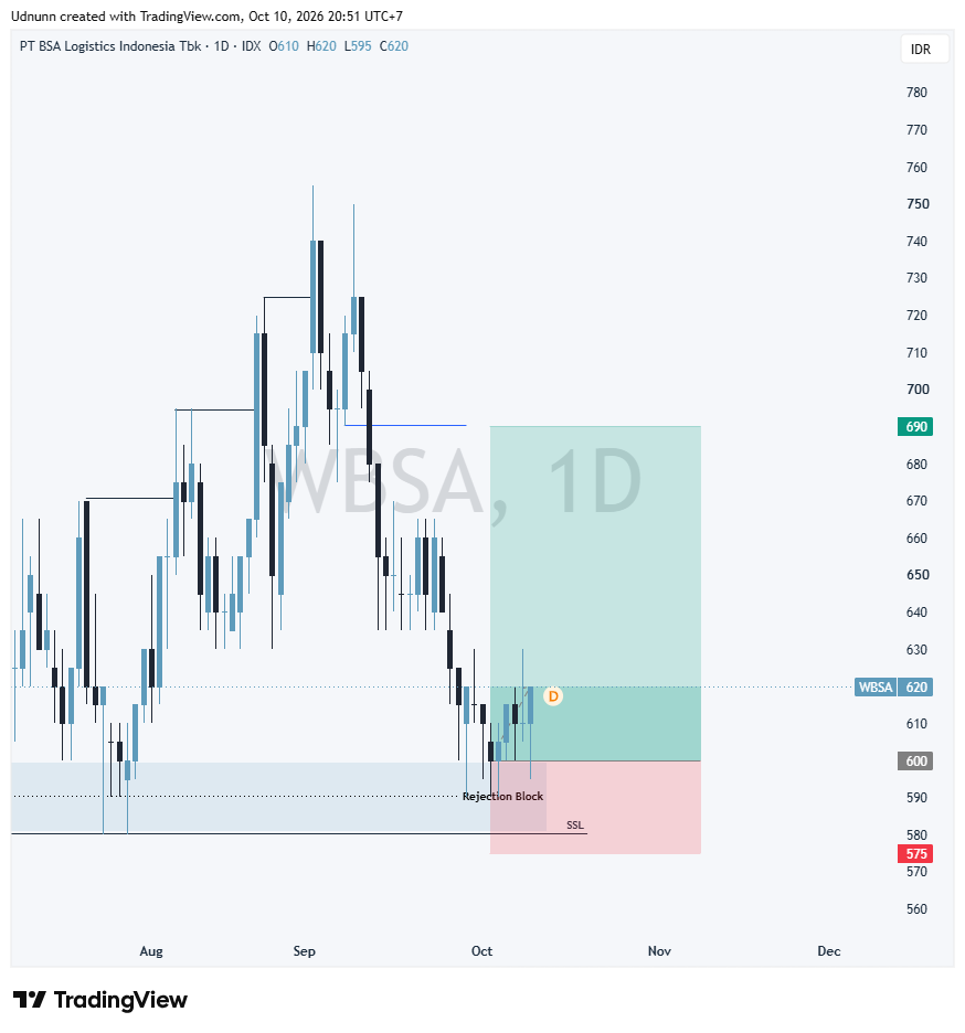 Udnunn's tweet photo. Semoga kuat di RB, target di 690 OB Daily https://t.co/FJpukEQ9BC