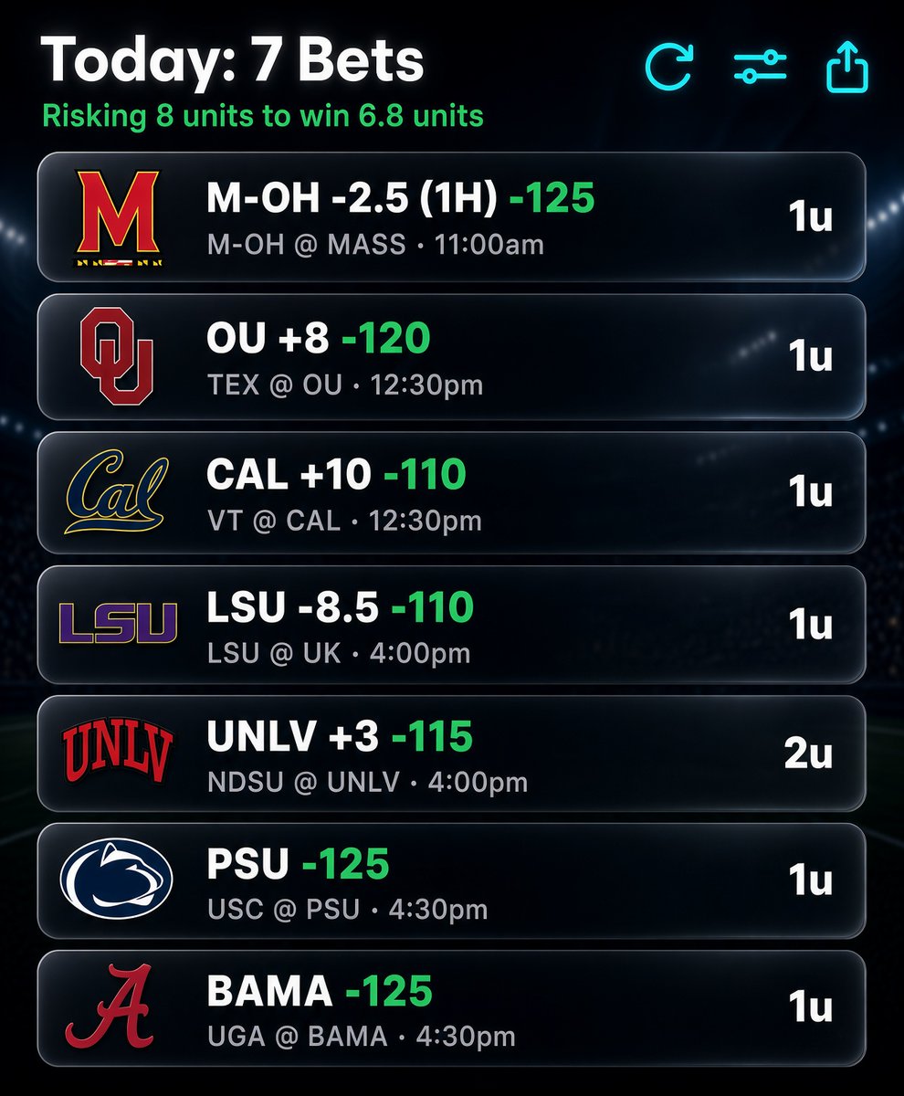 Tahoebettor's tweet photo. #NCAAF 🏈
#Sportsbettingtips #Sportsbettingadvice
#CFBPicks #Actionapp #CFBWeek6 #Gambling𝕏 #Sportsbetting #GamblingTwitter https://t.co/LyXFCHkPBG