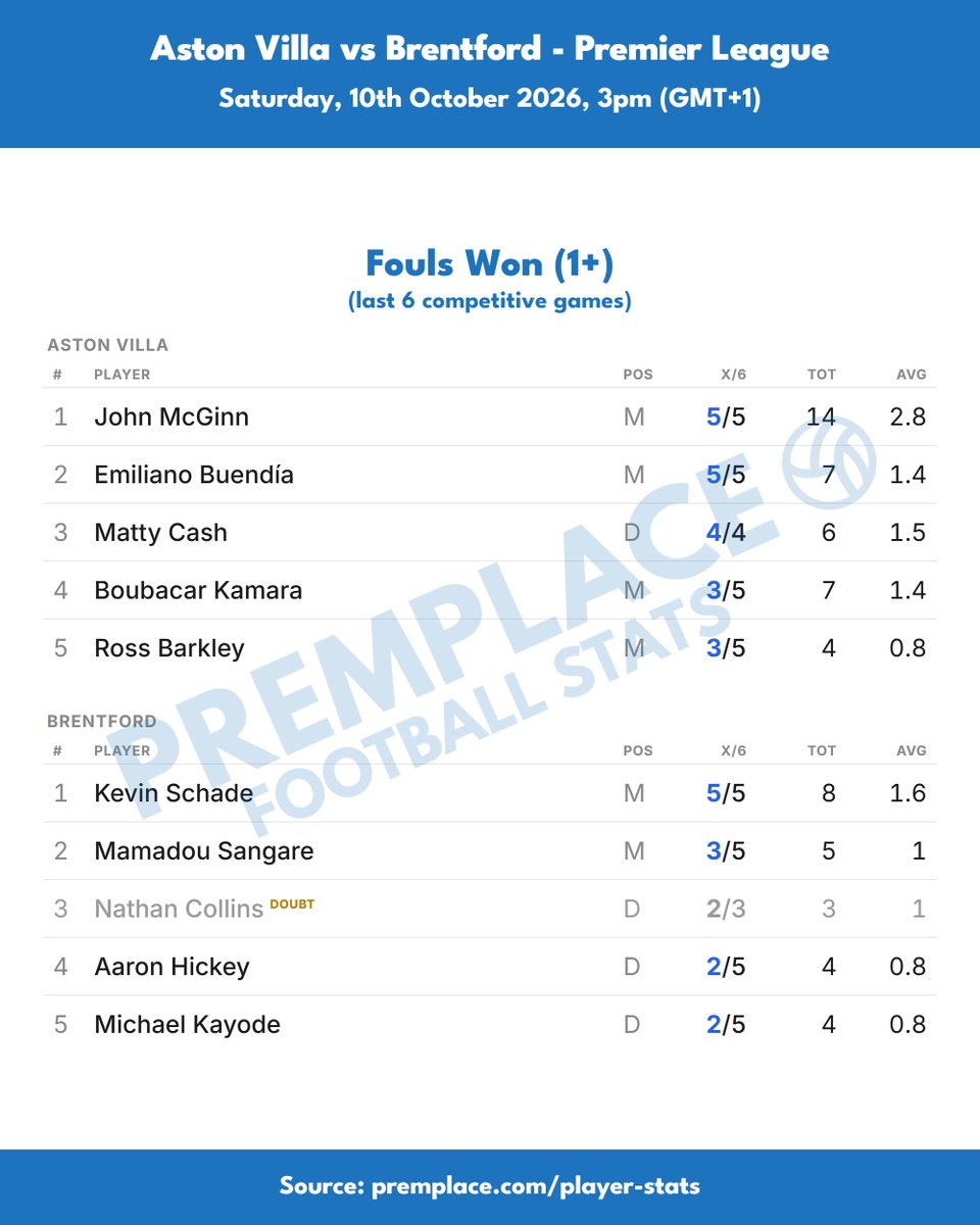 PremPlace's tweet photo. Aston Villa vs Brentford | Player form, last 6 games

Fouls won, fouls committed, goalkeeper saves

John McGinn has won a foul in all five of his last five, 14 in total, well clear of Brentford's Kevin Schade, also in all five, on eight.

Boubacar Kamara, Keane Lewis-Potter and Mamadou Sangare are level for fouls committed, each in all five of their last five, nine apiece.

Caoimhin Kelleher has made 17 saves across all five of his last five, while Aston Villa have split their keeping, Zion Suzuki in goal for four of their five games.
