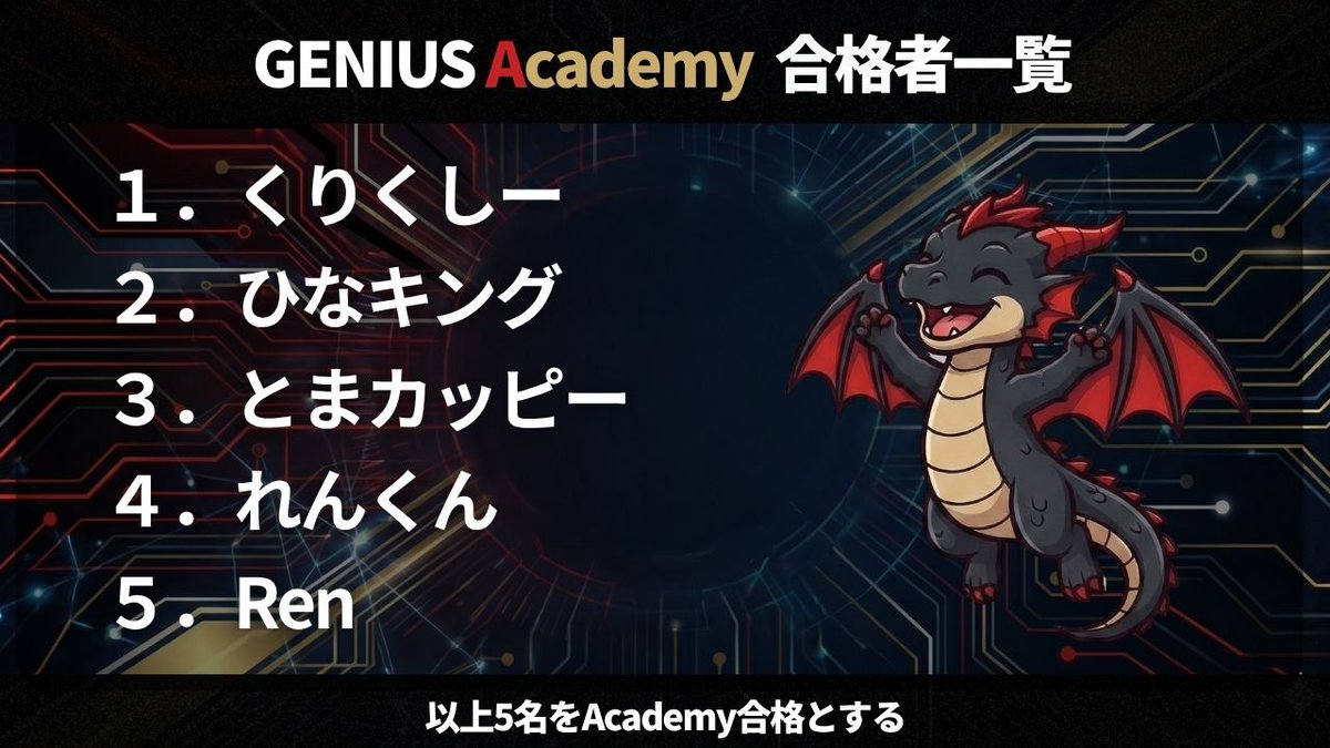 GENIUS_teamjp's tweet photo. GENIUS Academy最終��考…遂に決着だ！

最終面接を突破し…GENIUS Academyに所属する選手（まあ…俺様の弟子だな）が決定したぞ！

@CL1X13FN
@Hinakingdayo
@tomato_kunch
@ren32renx 
@Ren813fortnite 

おめでとうと言ってやりたいが…ここがスタートラインだぞ！俺様と一緒に最強を目指そうな！ https://t.co/EShXzrLliT