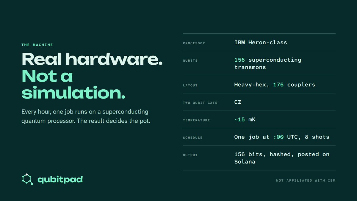 Qubitpad's tweet photo. Real hardware. Not a simulation.

Qubit Pad is built on an IBM Heron-class processor: 156 superconducting qubits on a heavy-hex lattice, held at about 15 millikelvin.

One job at the top of every hour, 8 shots, all 156 qubits measured at once.

The result is hashed and posted on Solana, and it decides the pot.