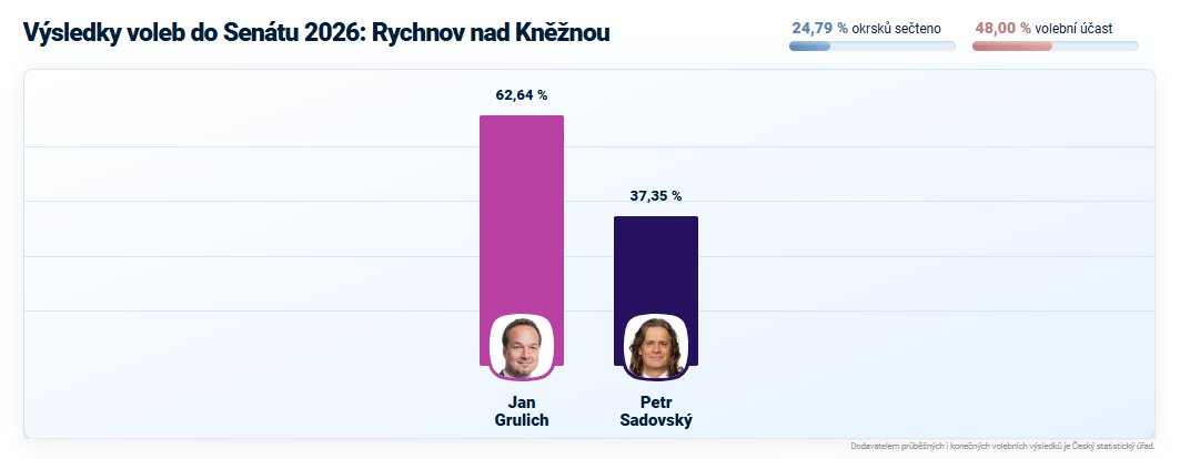 Posledniskaut's tweet photo. V Rychnově nad Kněžnou to pro ANO nejspíš nedopadne. https://t.co/xj0GwdOZnS