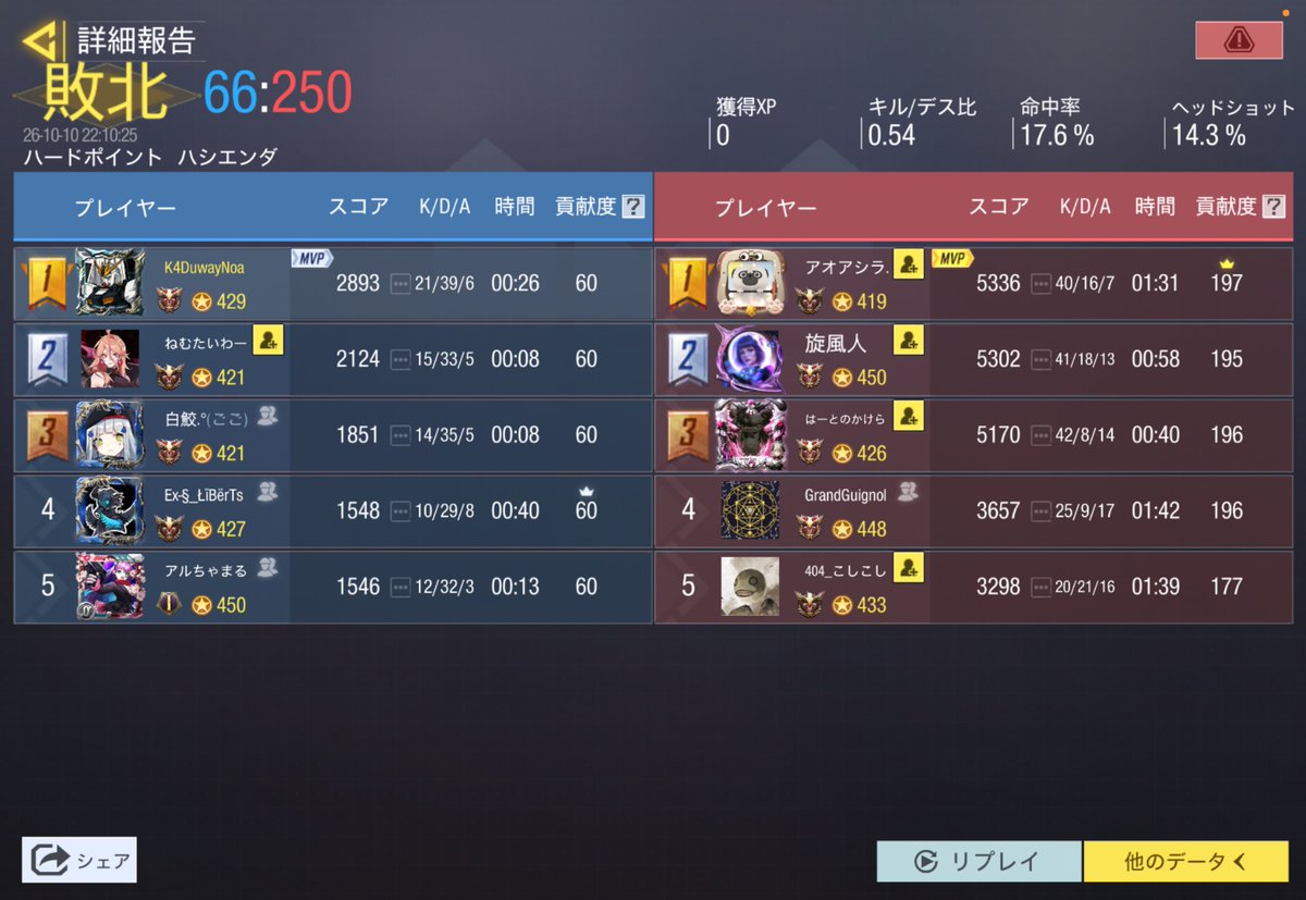 n_world0093's tweet photo. 10/10 22時

vs@tenmei_9

1-3 （1マップ違反のため）

対戦ありがとうございました！ https://t.co/i9Nnv2jY35