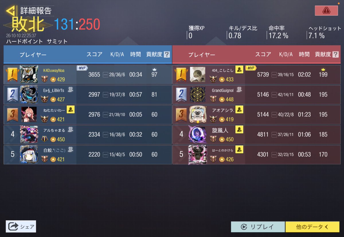 n_world0093's tweet photo. 10/10 22時

vs@tenmei_9

1-3 （1マップ違反のため）

対戦ありがとうございました！ https://t.co/i9Nnv2jY35