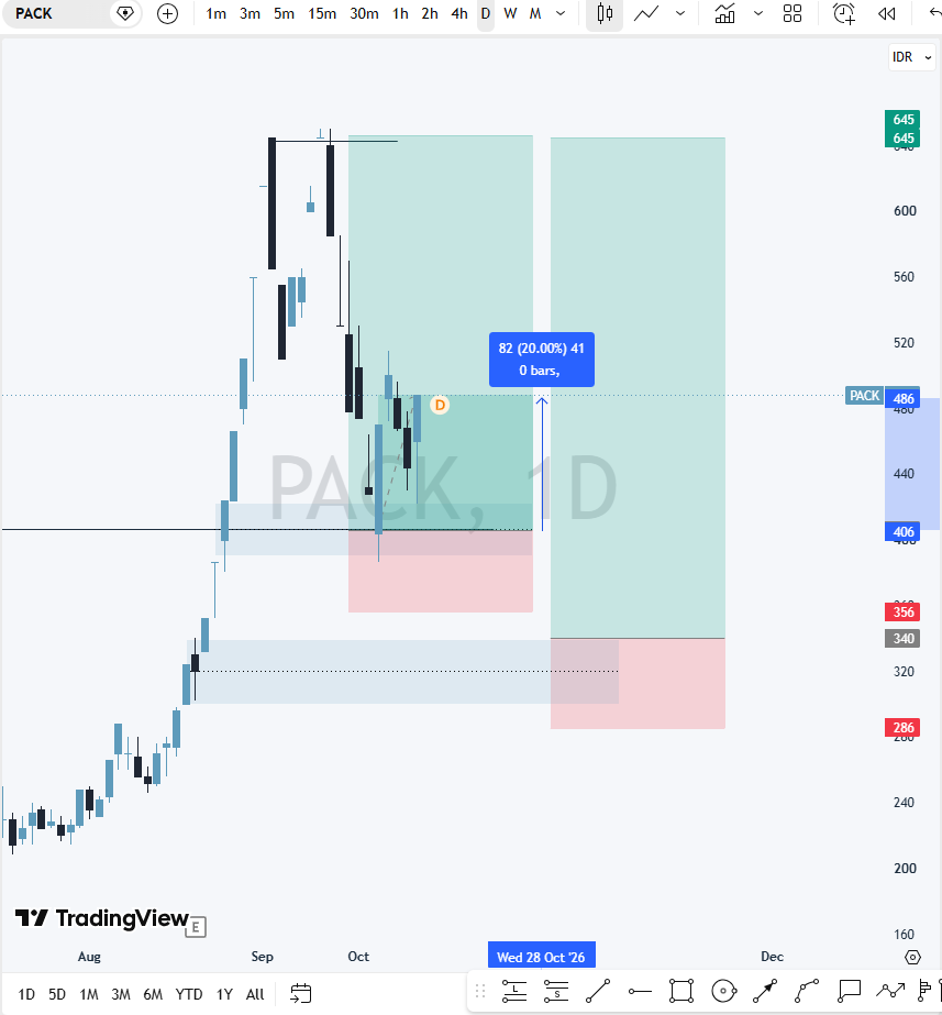 Udnunn's tweet photo. trade plan pertama sudah jalan https://t.co/BGxTqM14ui