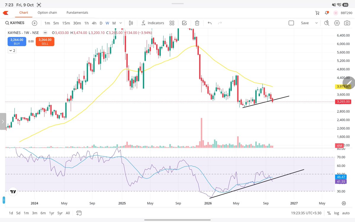 StockAnalyst007's tweet photo. 🚨 #KAYNES — RISING TRENDLINE BREAKDOWN ON RADAR? 📉

Kaynes is testing a crucial rising support trendline after a prolonged downtrend. Is another leg down loading? 👀

📍 CMP: ₹3,265
⚠️ Support: ₹3,200–3,250
🔴 Resistance: ₹3,500–3,600
📉 RSI: 41.55 — below its average (46.47), momentum weakening.

🔻 Below ₹3,200: Breakdown confirmation risk.
🔄 Above ₹3,600: Recovery strength to watch.

⚡ Price remains below the falling 50-WMA (~₹3,980). RSI is also slipping towards its rising trendline — watch for a confirmed breakdown in both.

SUPPORT HOLD OR FRESH DOWNSIDE? 👀