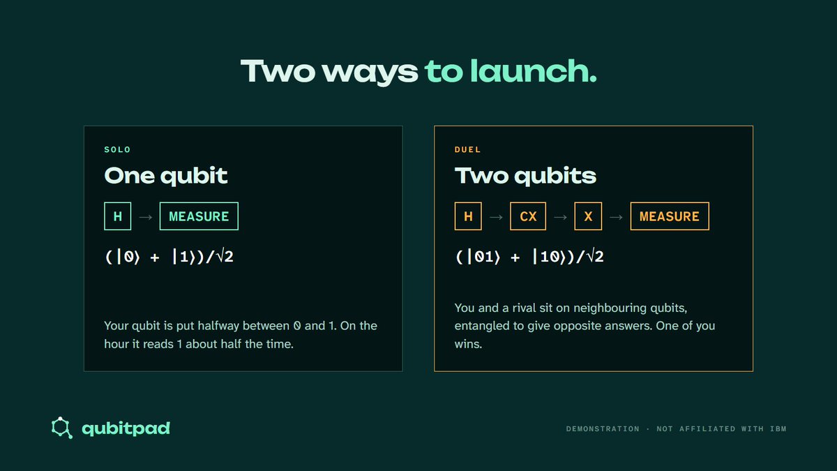 Qubitpad's tweet photo. Two ways to launch on Qubit Pad.

Solo: one qubit, one Hadamard gate. On the hour it reads 1 about half the time.

Duel: you and a rival on neighbouring qubits, entangled to give opposite answers. One of you wins. https://t.co/MqP51eYB2P