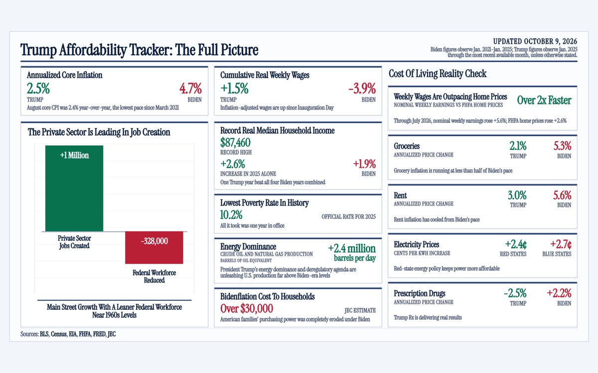 SecScottBessent's tweet photo. Another day, another Econ 101 lesson for Professor Warren.

Her “Trumpflation” tracker conveniently ignores the Bidenflation tidal wave that crushed American families, cherry-picks wage growth by refusing to acknowledge positive real wage gains since President Trump came into office, and swaps official medical-care CPI data for premium projections when it suits her narrative.

The Harvard Square inflationista is offering a statistical sleight of hand, not a serious assessment of today’s U.S. economy.

Here is the full picture, including an apples-to-apples comparison of President Trump’s real economic results measured against the failed policies Senator Warren championed under Biden.