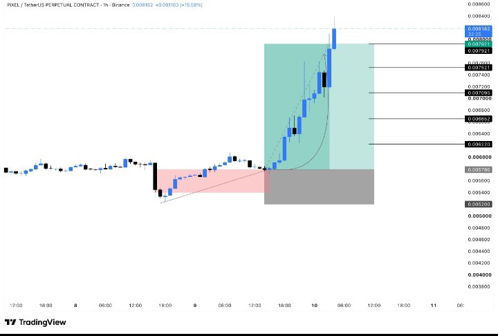 Letsmakeatradex's tweet photo. $PIXEL/USDT take profit targets smashed
Good risk management makes good PnL possible.
Execute the plan, not the emotion.
Another trade completed according to plan.
#PIXELUSDT
#Crypto
#ALTSEASON https://t.co/ofEwQGMv2Y
