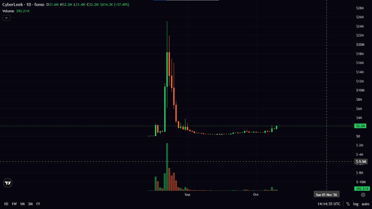 NTLMarkets's tweet photo. 🔥 CYBERLEEK ($fomo) – Trend Reversal Signal or Bull-Trap?

After a heavy dump from its $26M ATH down to the bottom accumulation zone, CyberLeek ($fomo) is showing strong signs of life on the charts! 📈

Technical Highlights:

1D Timeframe: Strong buy pressure has kicked in, pushing Market Cap up +37.49% to reclaim the $2.2M level.

1H Timeframe: Short-term structure has broken out of the $750K – $1M consolidation range with a noticeable increase in buy volume.

Key Resistance: The $3M – $4M zone. Breaking above this level opens up significant room for further upside, though heavy overhead supply from previous bagholders remains higher up.

Key Support: $1.5M – $1.7M (well-tested on the 1H timeframe) and the major floor at $1M.

Trading Strategy:

If you bought the bottom: Move your stop-loss to breakeven/profit and consider scaling out partially near the $3M – $4M resistance.

If you're looking for an entry: Avoid FOMO buying into green candles. Wait for a healthy pullback to test the $1.5M – $1.7M support zone with decreasing volume before entering.

📌 Disclaimer: Low-cap tokens come with extreme volatility. Manage your risk carefully. NFA!

#CyberLeek #FOMO #Crypto #TechnicalAnalysis #Altcoins #Trading

Check out this position on fomo https://t.co/3b6I2V79hJ