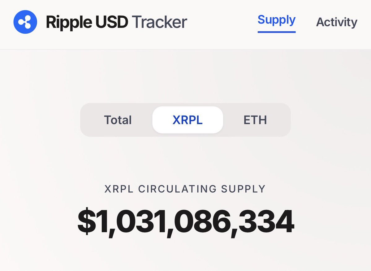 Vet_X0E's tweet photo. We just crossed $1,000,000,000 in $RLUSD supply on the XRP Ledger.

In addition to other stablecoins on XRP like Braza Bank's USDB, Societe Generale EURCV, Circle USDC, Schuman Financial EUROP (P-DEX users!) and many others.

Compared to 2y ago this is a night and day difference. https://t.co/1AEAy6yJbi