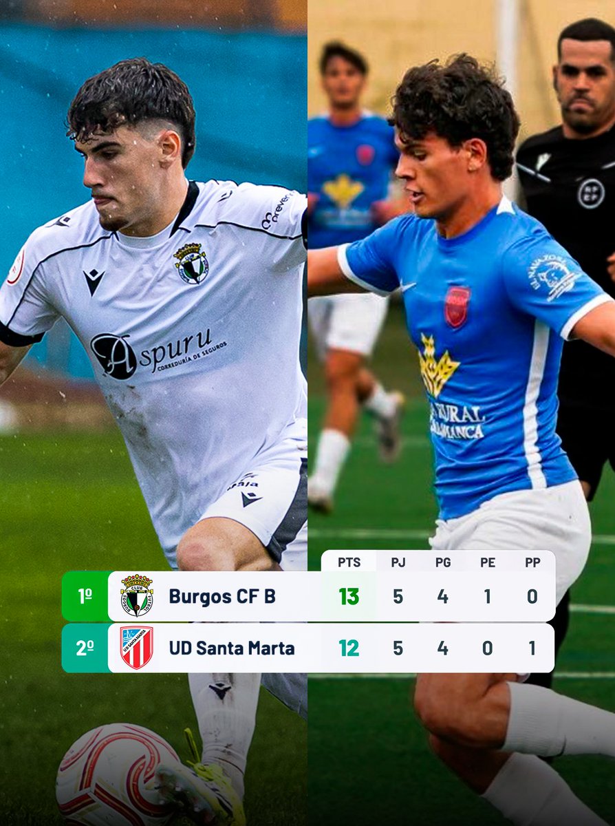 BCFStats's tweet photo. 🔥 𝐅𝐈𝐋𝐈𝐀𝐋 | 𝐁𝐮𝐫𝐠𝐨𝐬 𝐂𝐅 "𝐁" 🆚 𝐔𝐃 𝐒𝐚𝐧𝐭𝐚 𝐌𝐚𝐫𝐭𝐚

⚽️ Jornada 6 y duelo por todo lo alto: el primero contra el segundo en la lucha por el ascenso a Segunda RFEF.

👀 El filial blanquinegro ha firmado un gran comienzo de temporada, con 4 victorias y 1 empate en sus primeros cinco partidos.