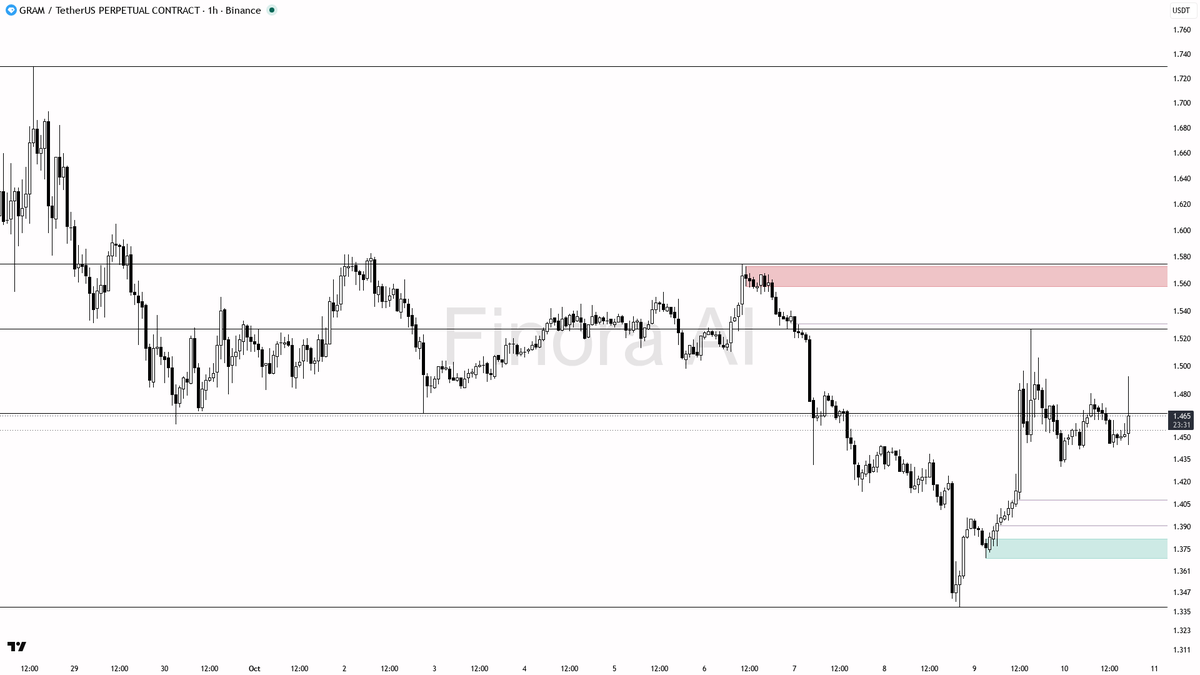 🔍 $GRAM swept liquidity above 1.462 despite downtrend—could this depth fuel the next bullish leg?

- My bias is bullish here: the 1h structure is clearly bulli
