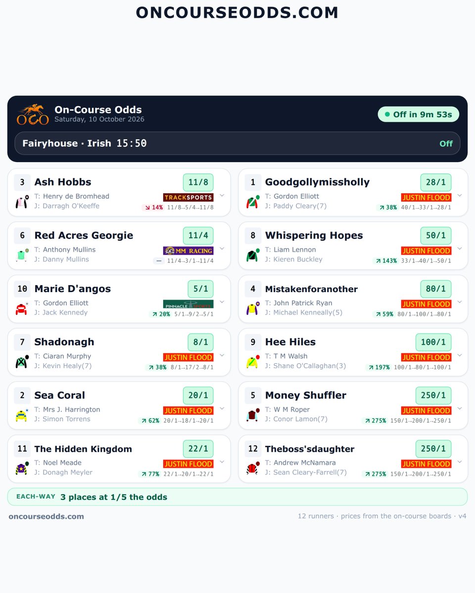 Oncourseodds's tweet photo. Fresh from the rails at Fairyhouse — the 15:50 prices 👇 Scan the QR code for the best on-course prices. #TrackSports #MMRacing #PinnacleSports @inpbaoc @Fairyhouse #HorseRacing #IrishRacing https://t.co/UcXyB0rUZj