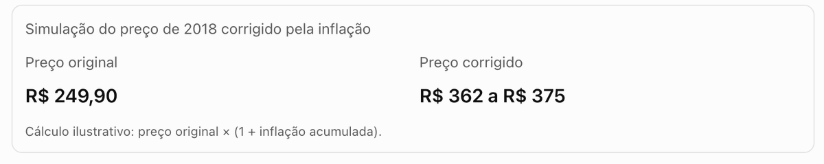 linssfelipe's tweet photo. @malmalcell preço se manteve "o mesmo" em boa parte do tempo, hoje ta mais caro (R$450/70 USD) pq o aumento foi global. https://t.co/RdKTFIKC58