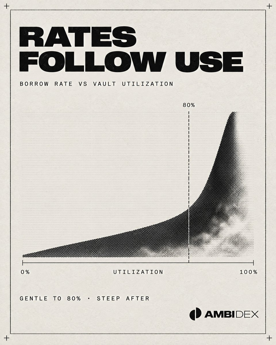 ambidexyz's tweet photo. Rates follow use.

Borrow rates rise with how much of the USDG vault is lent out: gently up to 80% utilization, steeply after it. The steep part pulls borrowers back and suppliers in, so the vault keeps cash to withdraw.

The contracts are written against this model. https://t.co/FRxaS7nc2K